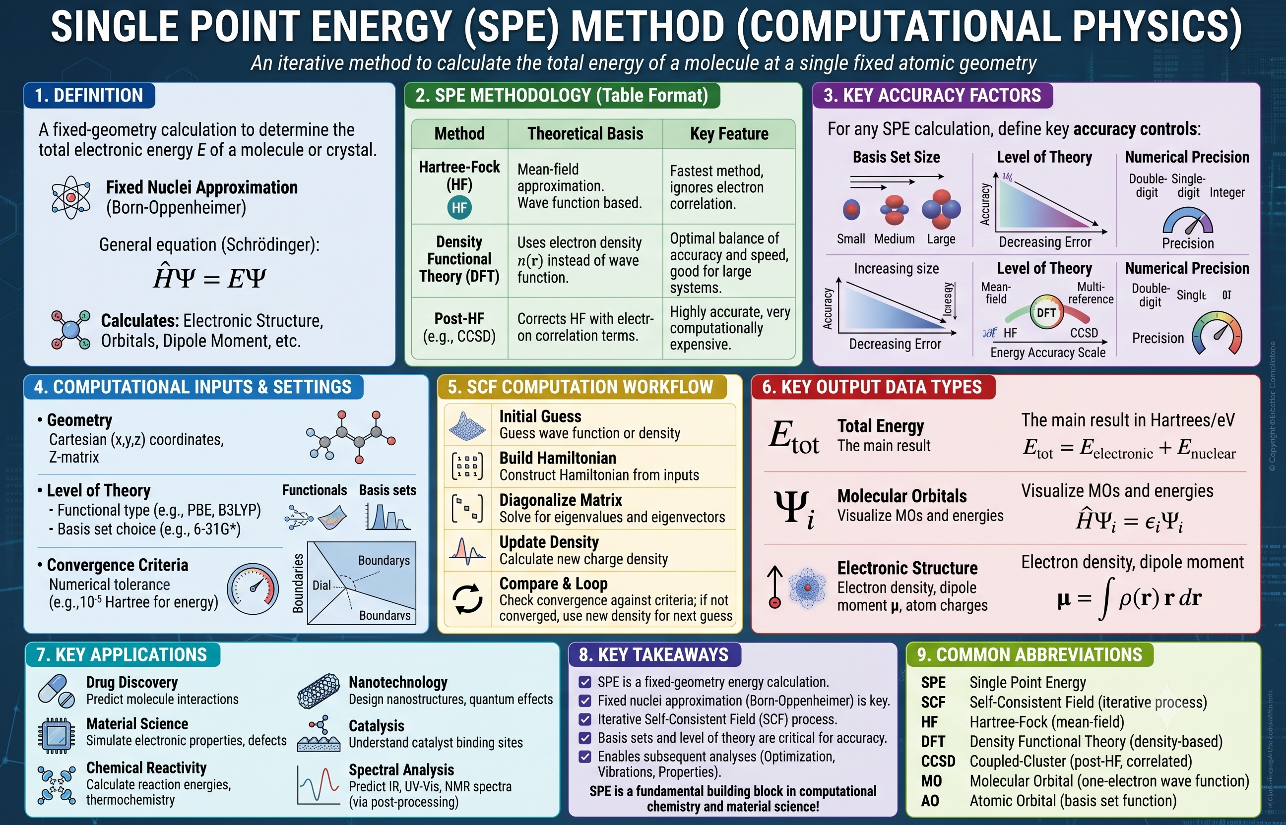 Single Point Energy Method — overview infographic showing definition,
              SCF workflow, accuracy factors, key outputs, and common abbreviations